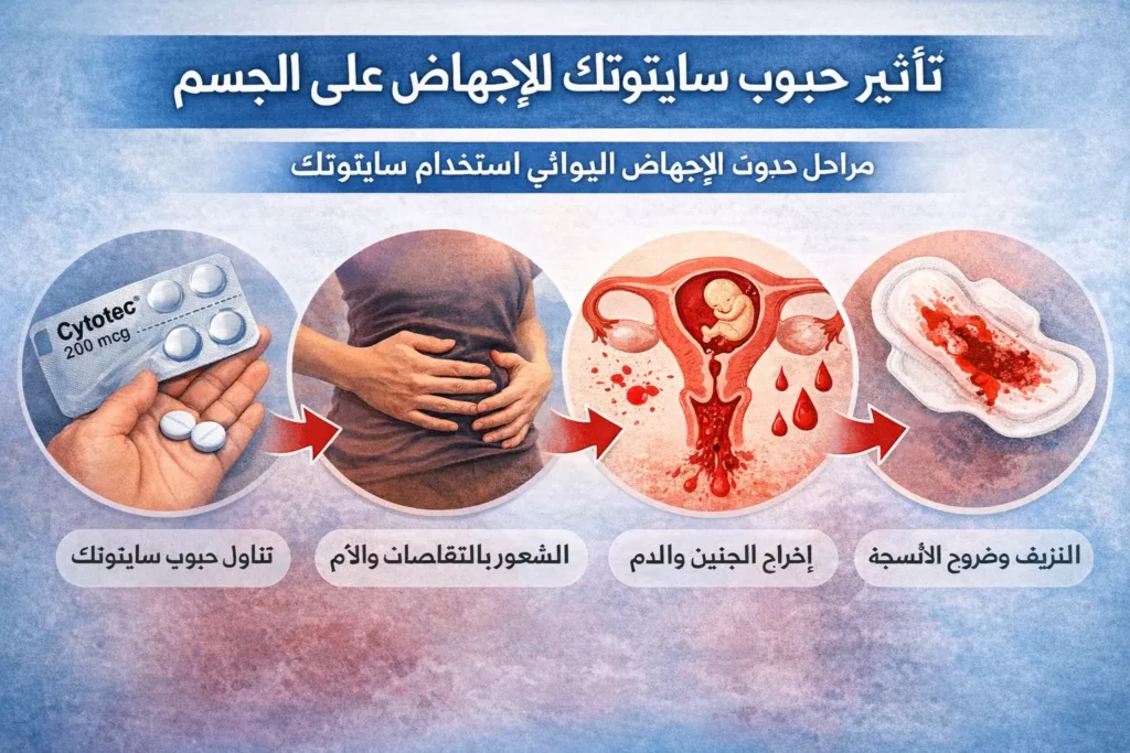 مراحل تأثير حبوب سايتوتك للاجهاض بعد الاستخدام وخروج الجنين والنزيف